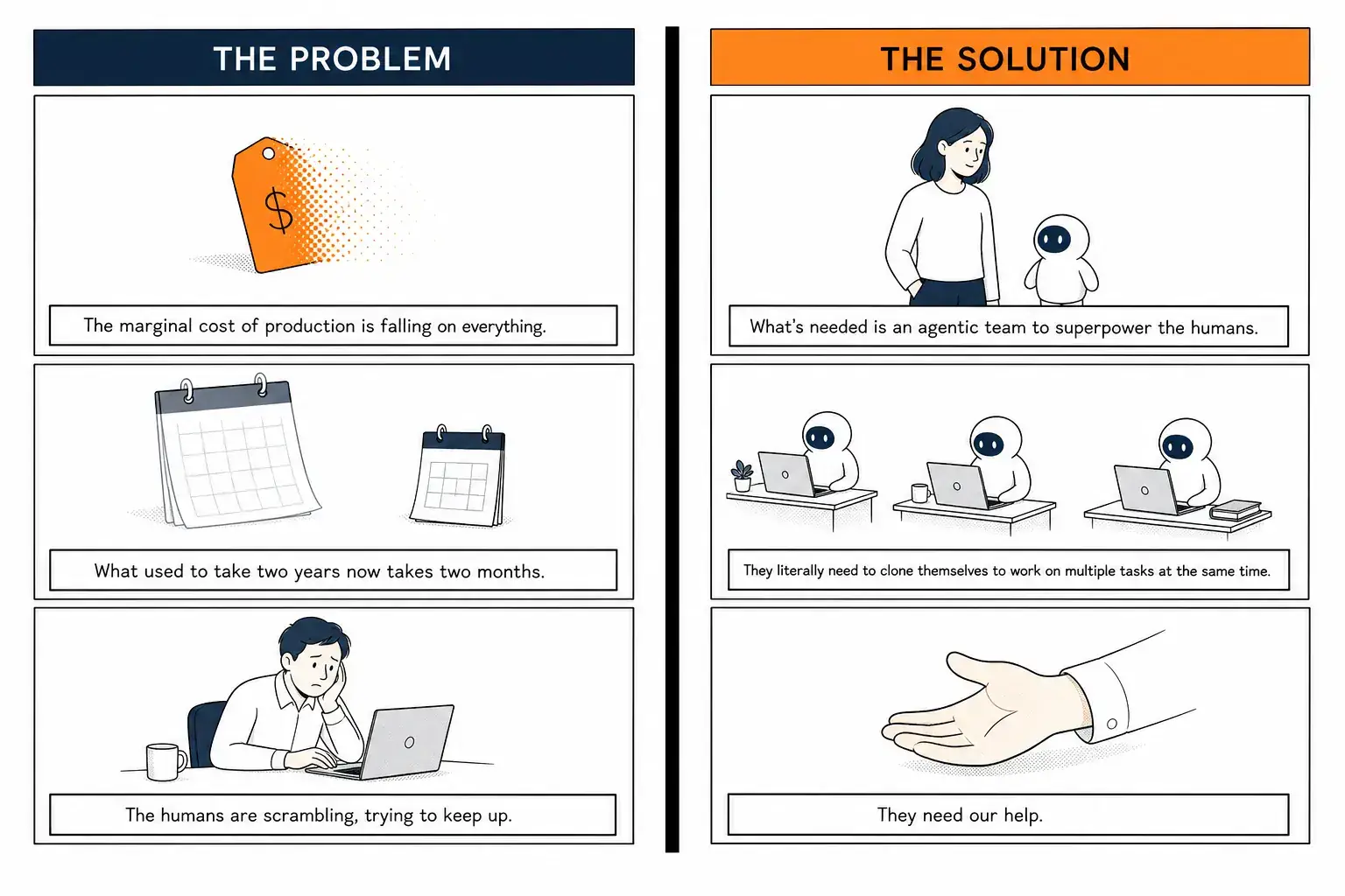 The problem: the marginal cost of production is falling on everything; what used to take two years now takes two months; the humans are scrambling, trying to keep up. The solution: what's needed is an agentic team to superpower the humans; they literally need to clone themselves to work on multiple tasks at the same time; they need our help.
