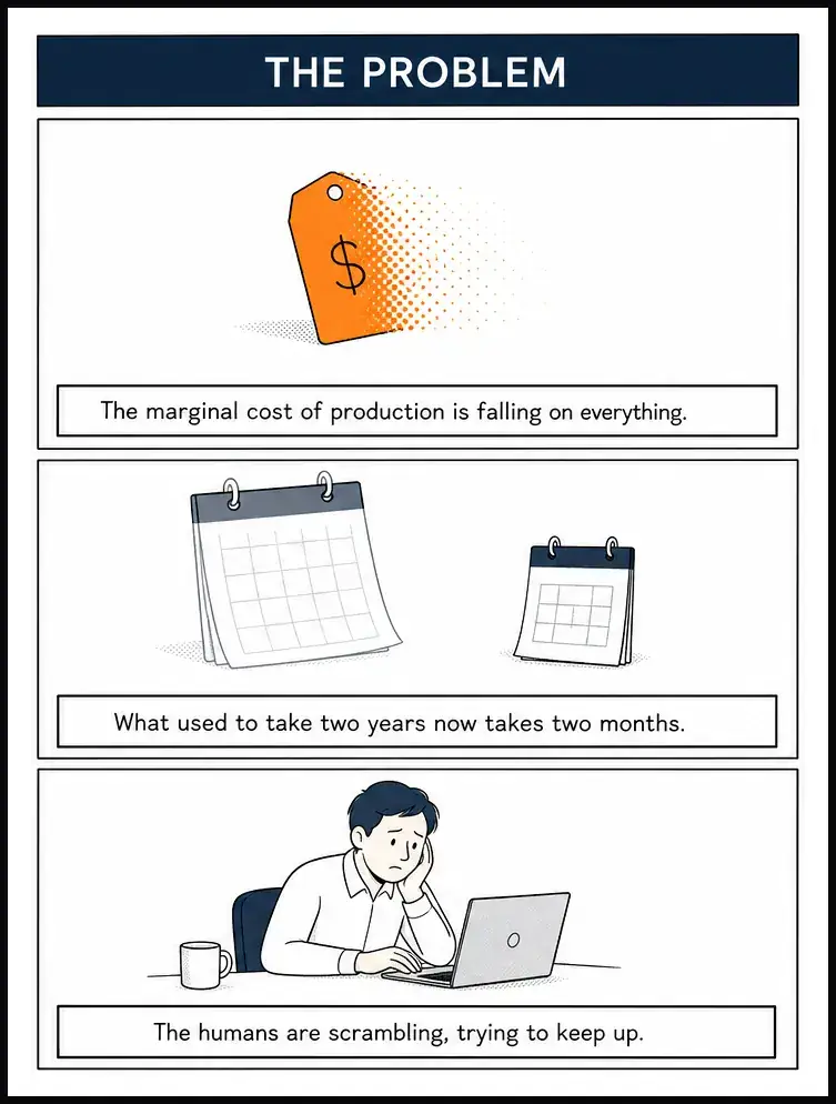 The problem: the marginal cost of production is falling on everything; what used to take two years now takes two months; the humans are scrambling, trying to keep up.
